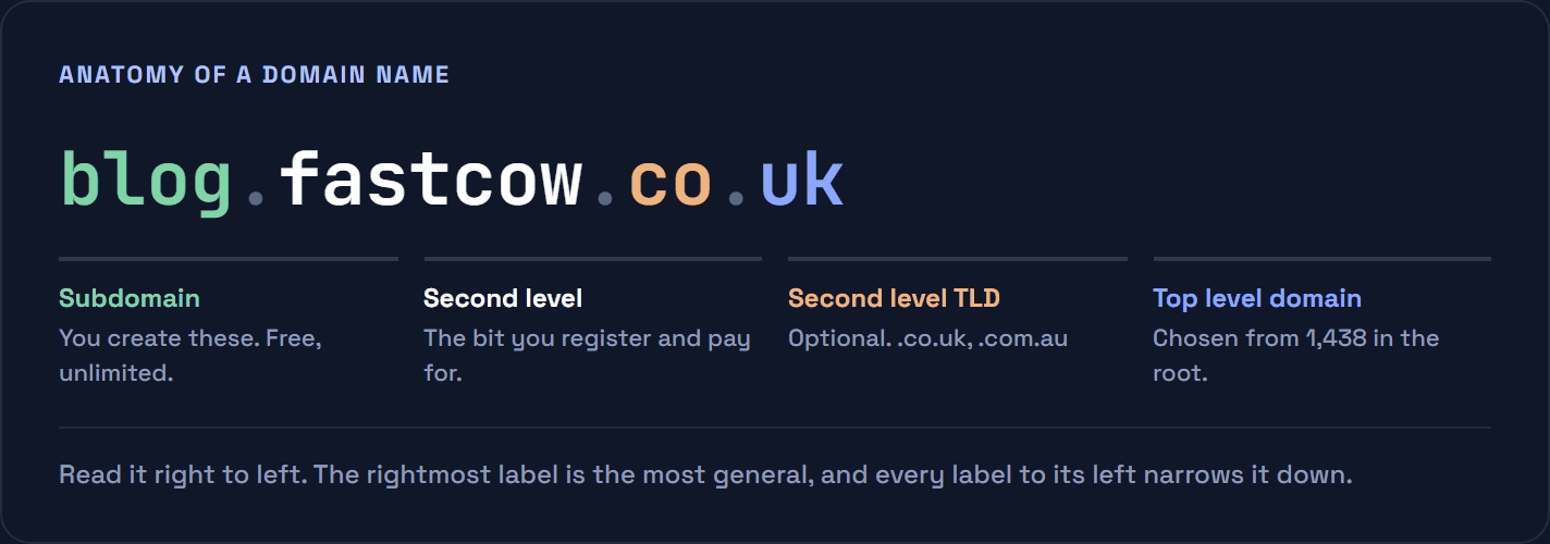 A domain name broken into subdomain, second level domain, second level TLD and top level domain, read right to left