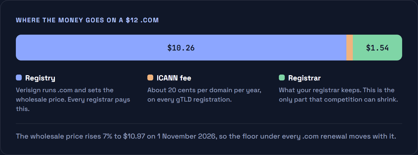 A $12 .com broken into $10.26 to the registry, about 20 cents to ICANN and roughly $1.54 to the registrar