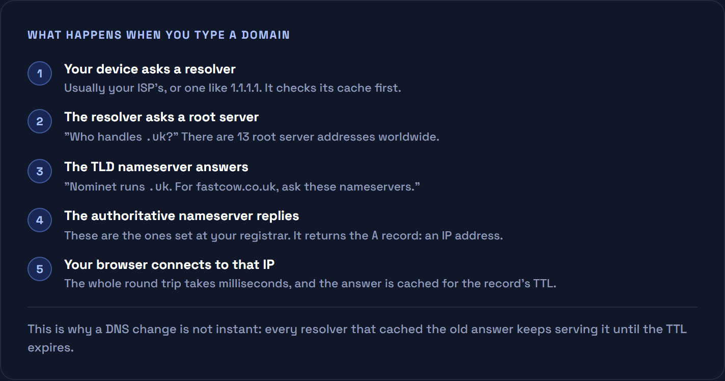 The five steps of a DNS lookup, from your device asking a resolver to your browser connecting to an IP address