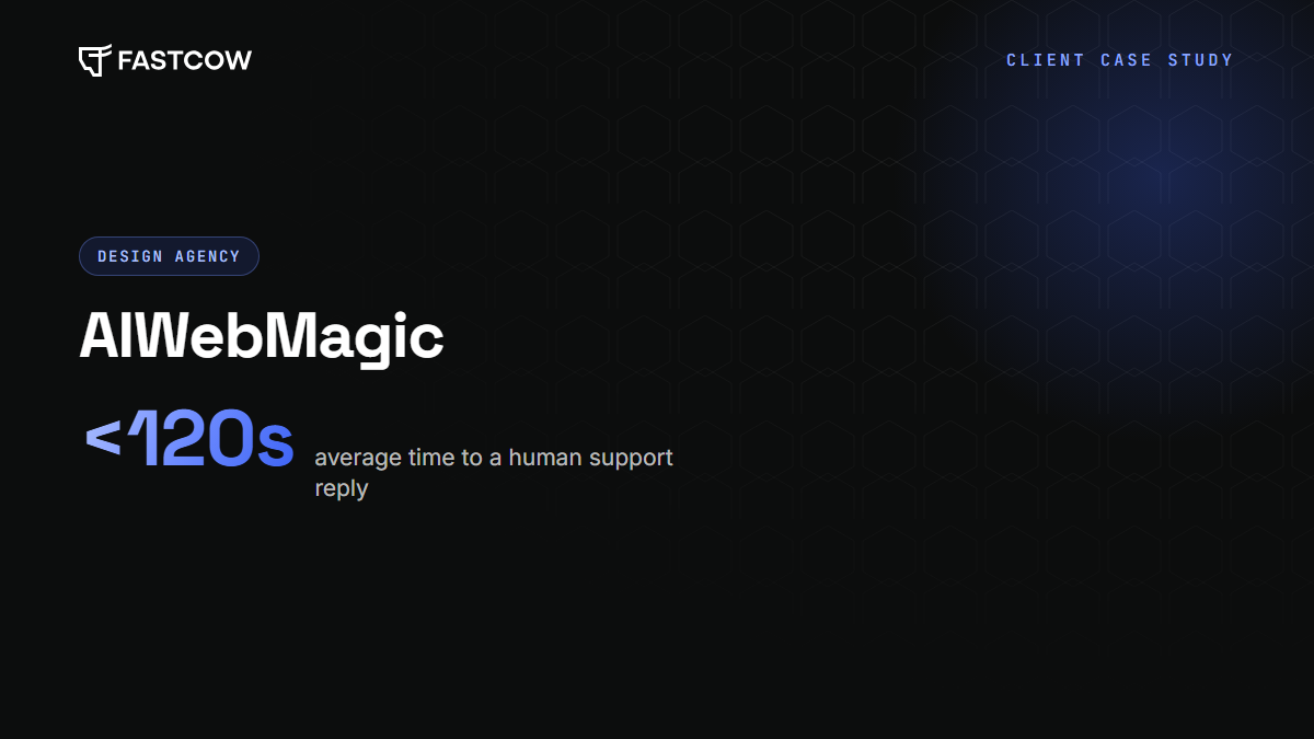 AIWebMagic case study: a human support reply in under two minutes with FastCow