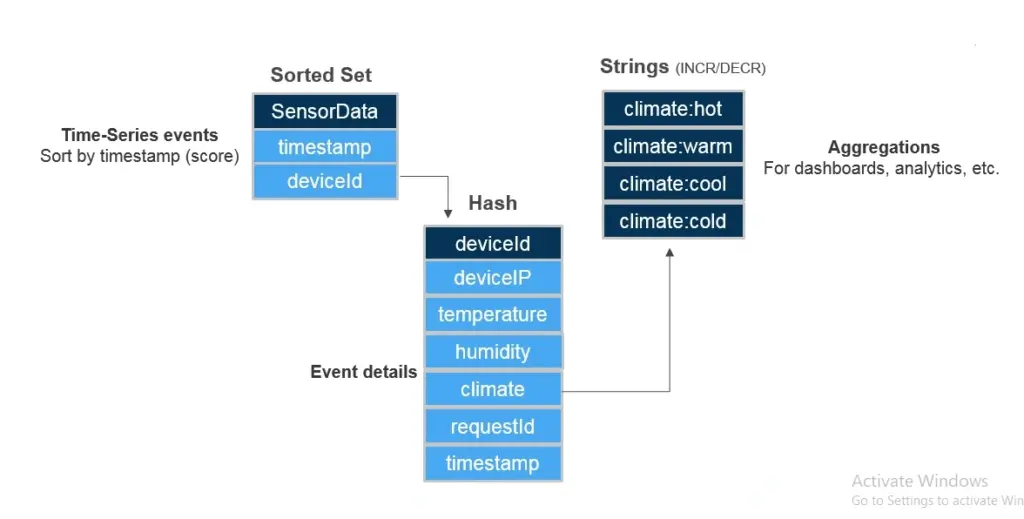 Redis data model