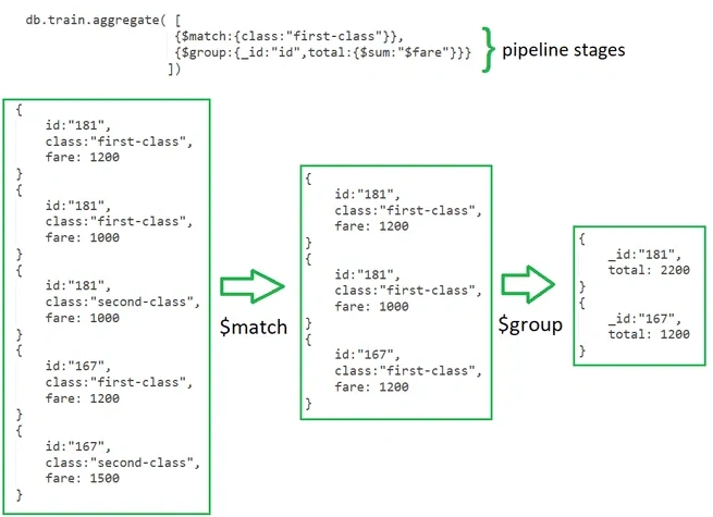 MongoDB Query Language (MQL) uses a JSON-like syntax