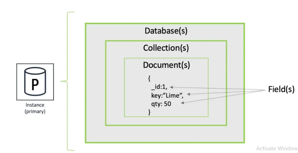 MongoDB data model