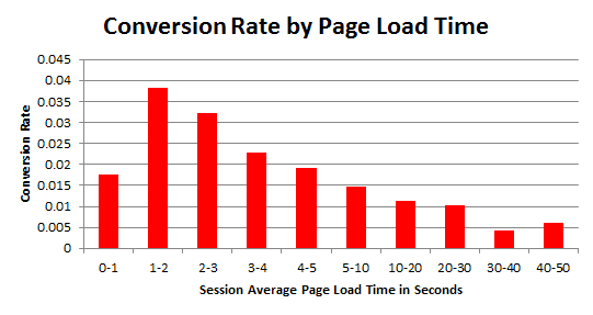 Conversion rate by page load time