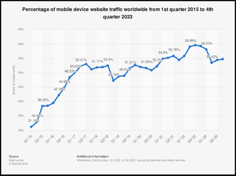 Why Does Mobile Optimization Matter?