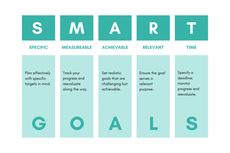 Content marketing and SEO require clear objectives to track success called SMART goals