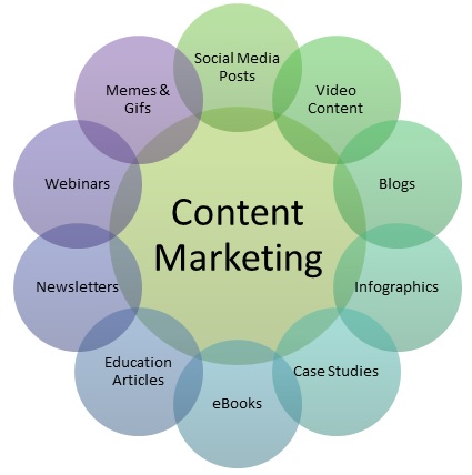 Content marketing is a long-term strategy focused on building trust, offering real value, and positioning your brand