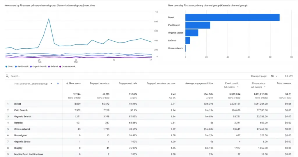 SEMrush or Ahrefs (for keyword and ranking performance)