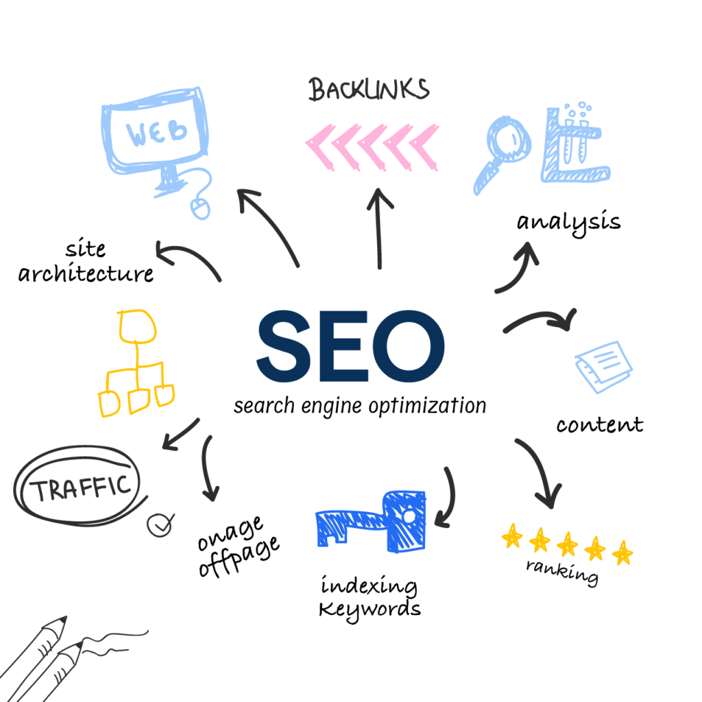 Search engine optimization (or SEO)